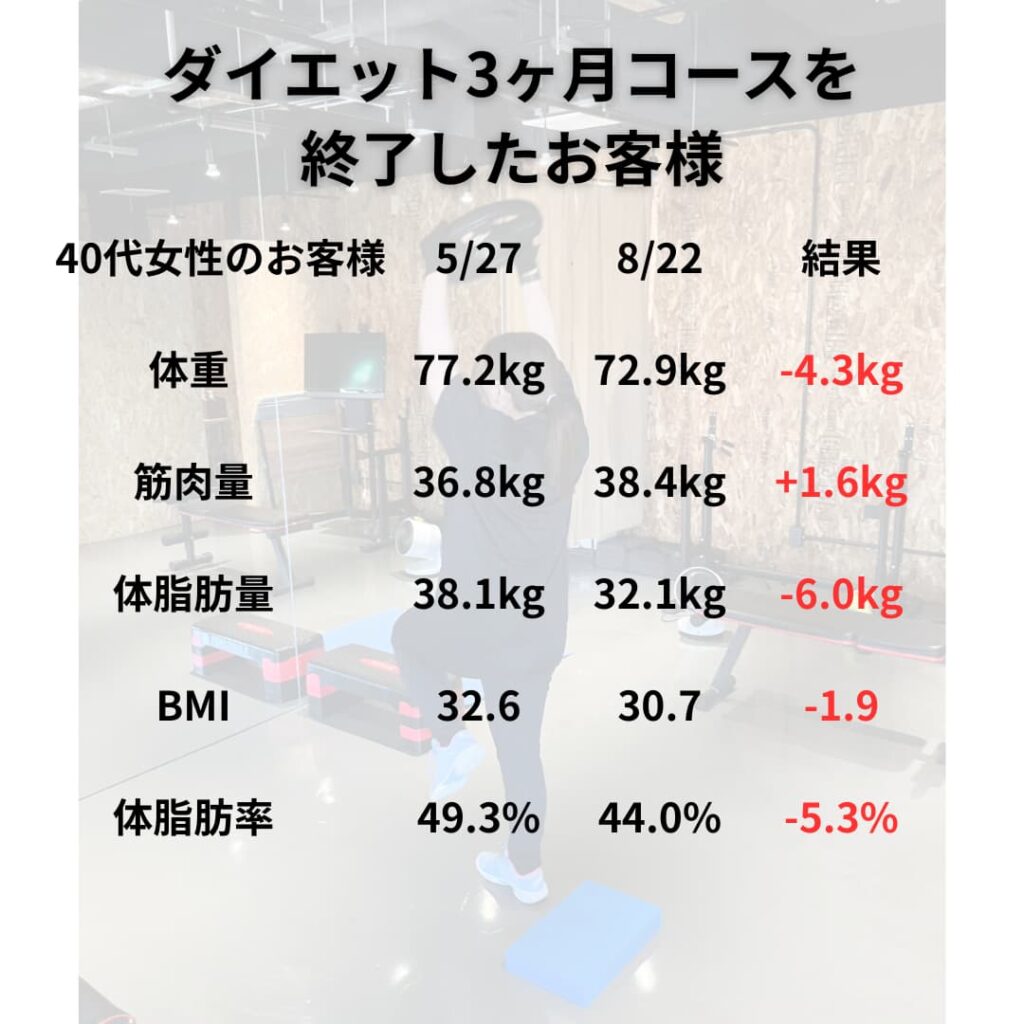 40代女性の3ヶ月ダイエット結果。体脂肪マイナス6kgと筋肉量プラス1.6kgを達成した指導風景。帯広のパーソナルトレーニングジムJuntos