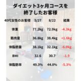 40代女性の3ヶ月ダイエット結果。体脂肪マイナス6kgと筋肉量プラス1.6kgを達成した指導風景。帯広のパーソナルトレーニングジムJuntos